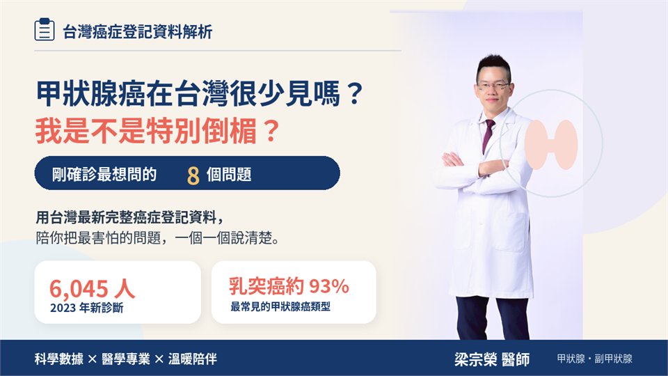 文章標題卡：甲狀腺癌在台灣很少見嗎？我是不是特別倒楣？副標為「剛確診最想問的 8 個問題」，並列出 2023 年新診斷 6,045 人、乳突癌約占 93%