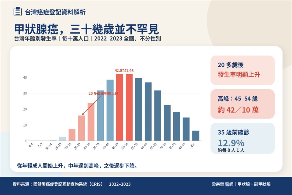 長條圖，台灣 2022–2023 年甲狀腺癌的年齡別發生率（每十萬人口）：20 多歲後明顯上升，高峰在 45–54 歲約 42／10 萬，之後逐步下降；並標註 35 歲前確診占 12.9%