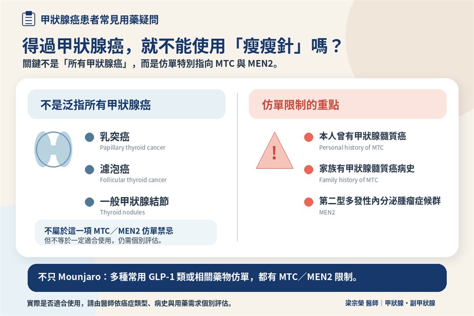 兩欄對照圖：左欄是不受「瘦瘦針」仿單限制的乳突癌、濾泡癌與一般甲狀腺結節，右欄是仿單列為禁忌的甲狀腺髓質癌本人或家族病史與 MEN2。內容與本文段落相同