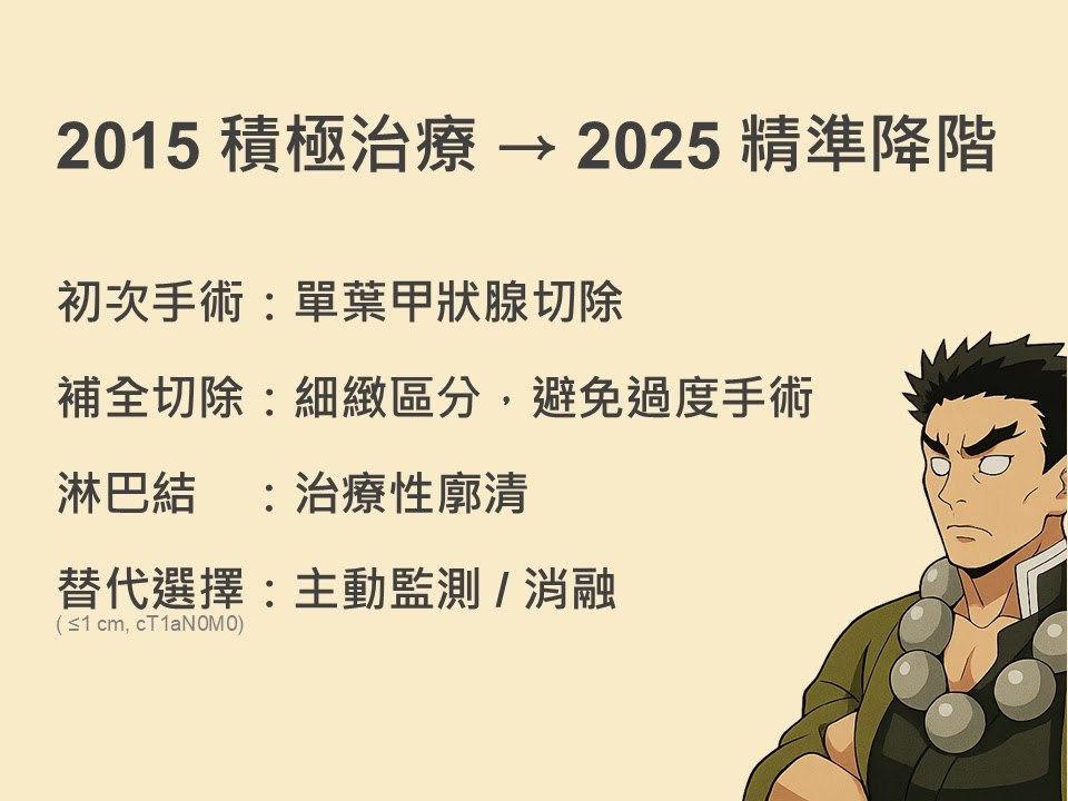 演講結尾投影片：2015 積極治療到 2025 精準降階，逐項列出初次手術改為單葉切除、補全切除細緻區分、淋巴結改為治療性廓清，以及 1 公分以下腫瘤的主動監測與消融等替代選擇