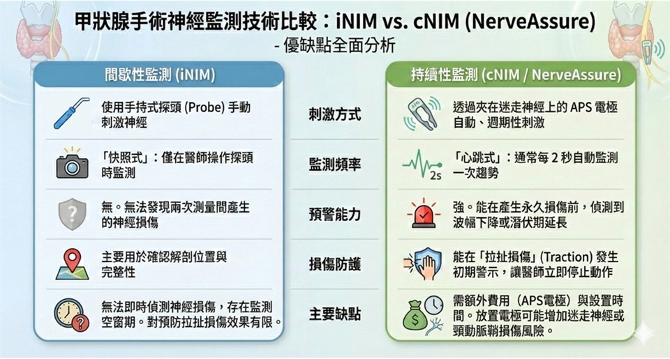 對照表，比較甲狀腺手術的兩種神經監測技術：間歇性監測（iNIM）與持續性監測（cNIM／NerveAssure），逐項對照刺激方式、監測頻率、預警能力、損傷防護與主要缺點。表中內容與本文段落相同