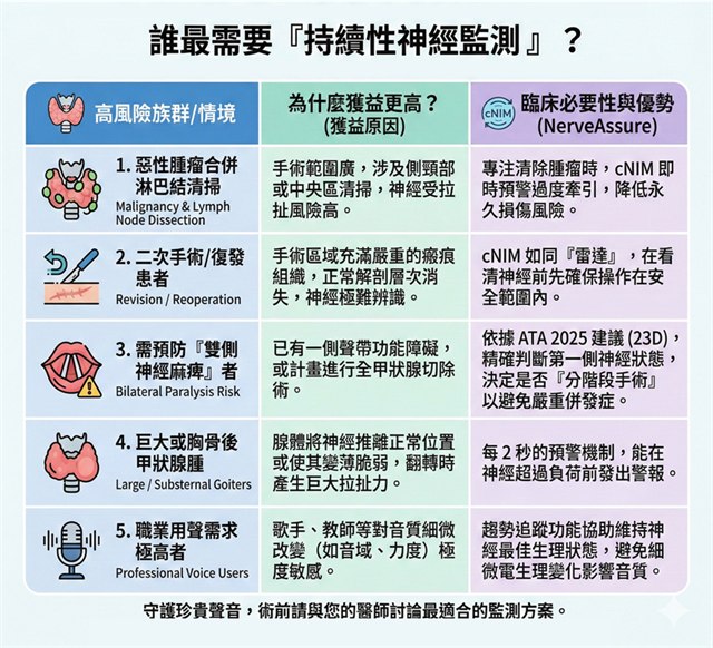 表格，列出五類最需要持續性神經監測的病人：惡性腫瘤合併淋巴結清掃、二次手術或復發、需預防雙側神經麻痺、巨大或胸骨後甲狀腺腫、職業用聲需求極高者，並逐項說明獲益原因與臨床優勢。內容與本文段落相同