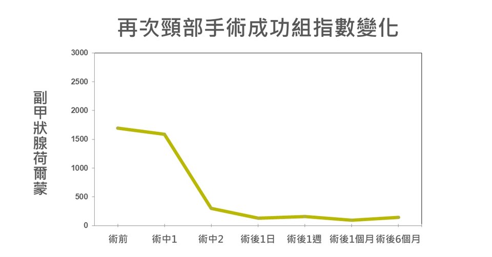 折線圖：再次頸部手術成功組的副甲狀腺荷爾蒙變化，從術前約 1700 pg/mL 在術中與術後一日之間快速下降，並在術後一週到六個月維持在低點