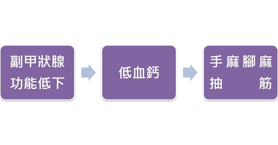 流程圖：副甲狀腺功能低下，導致低血鈣，進而出現手麻腳麻與抽筋