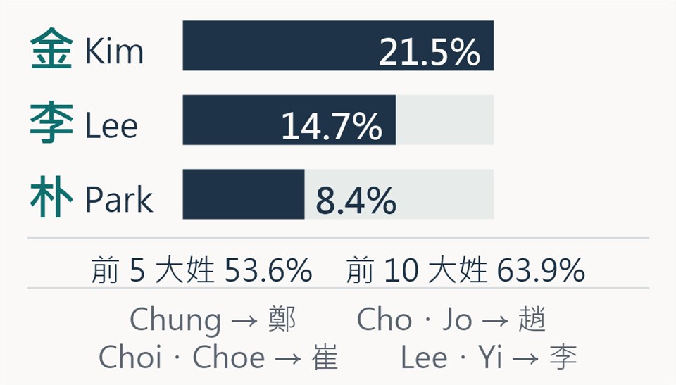 資訊圖：金 Kim 占韓國人口 21.5%、李 Lee 14.7%、朴 Park 8.4%；前五大姓合計 53.6%、前十大姓 63.9%。下方列出 Chung 對應鄭、Cho／Jo 對應趙、Choi／Choe 對應崔、Lee／Yi 對應李