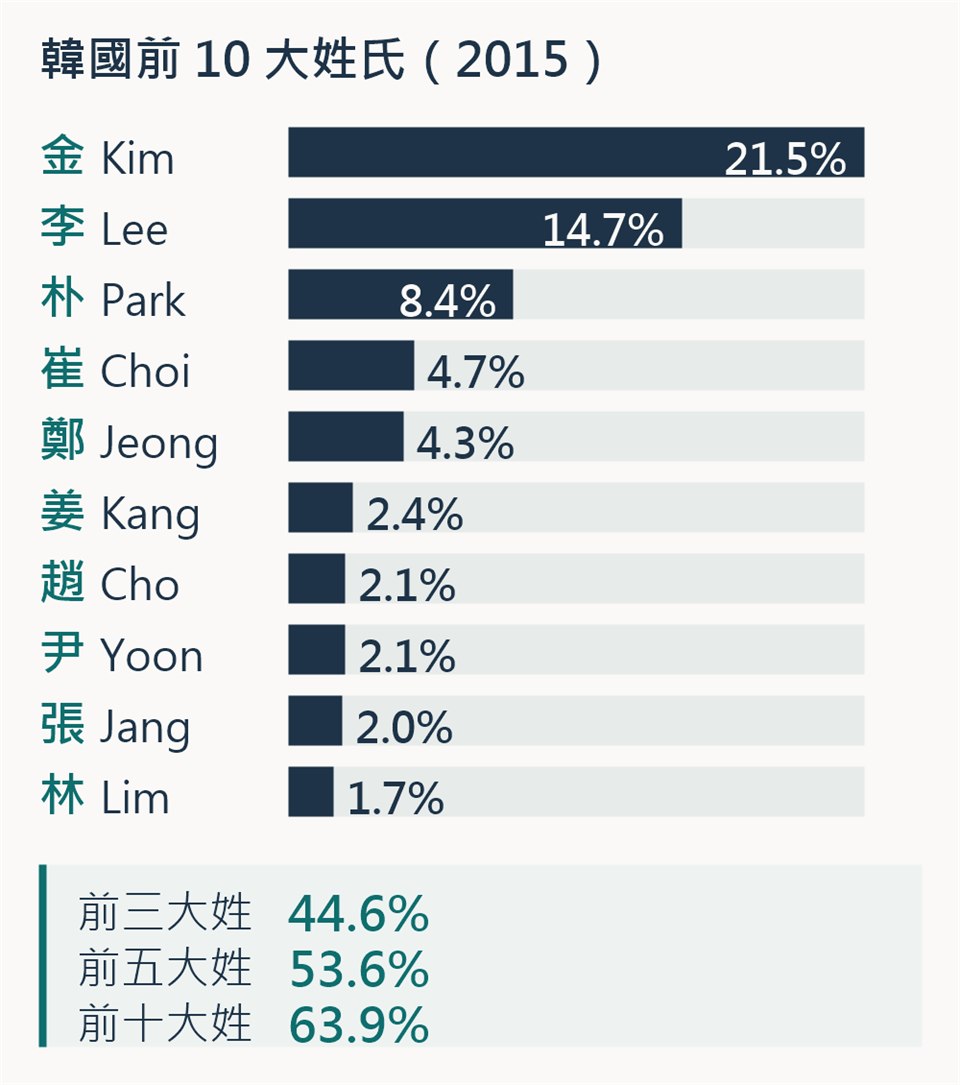 韓國前十大姓氏橫條圖，Kim 21.5% 排第一，Lee 14.7%、Park 8.4%，前十大姓共占 63.9%