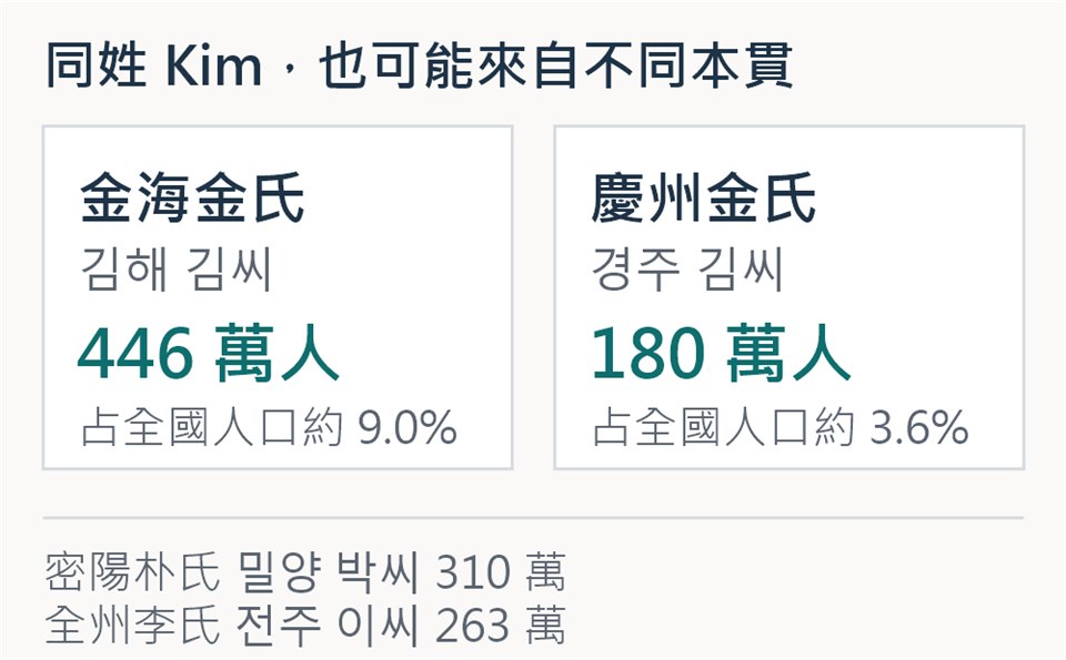 韓國本貫人口資訊圖，金海金氏約 446 萬人，慶州金氏約 180 萬人