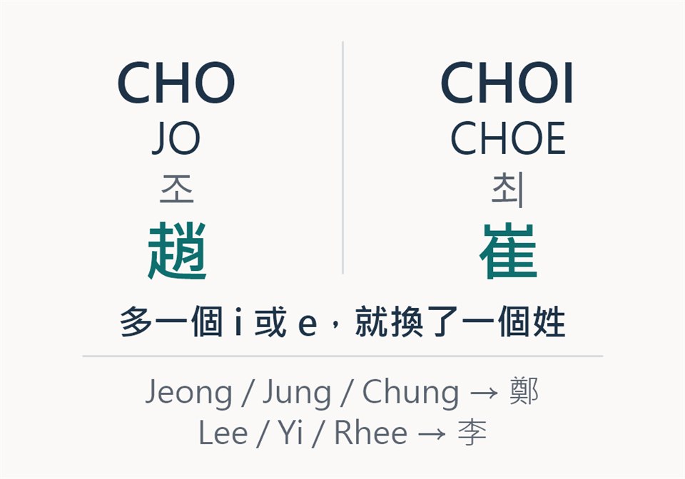 韓國姓氏拼音對照圖，Cho 和 Jo 對應趙，Choi 和 Choe 對應崔