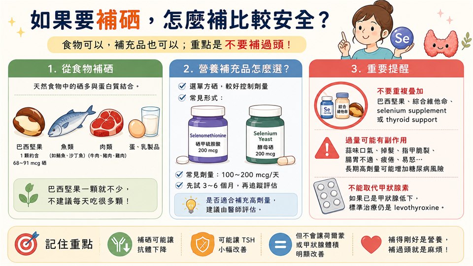 三欄資訊圖，說明補硒怎麼補比較安全：從食物補硒的常見來源與巴西堅果含量、營養補充品的劑型與常見劑量，以及不要重複疊加、過量的副作用、不能取代甲狀腺素三項提醒。內容與本文段落相同