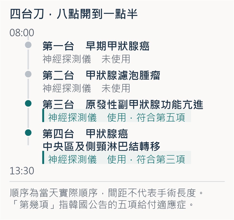 直式時間軸，從早上八點到下午一點半，依序列出當天四台手術。第一台早期甲狀腺癌與第二台甲狀腺濾泡腫瘤標示未使用神經探測儀，以灰點表示；第三台原發性副甲狀腺亢進標示使用、符合第五項，第四台甲狀腺癌合併中央區及側頸淋巴結轉移標示使用、符合第三項，兩者以藍綠色標示