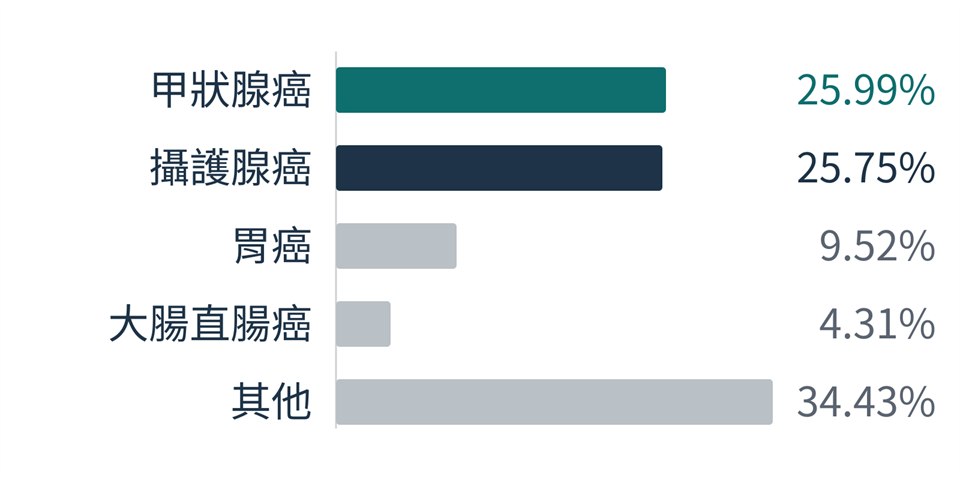 橫條圖：延世機器人手術的癌別分布。由上到下是甲狀腺癌 25.99%、攝護腺癌 25.75%、胃癌 9.52%、大腸直腸癌 4.31%、其他 34.43%，前兩條幾乎一樣長