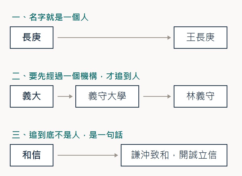 三組並排的關係圖。第一組標題「名字就是一個人」，長庚以箭頭直接指向王長庚。第二組標題「要先經過一個機構，才追到人」，義大先指向義守大學，再指向林義守。第三組標題「追到底不是人，是一句話」，和信指向「謙沖致和，開誠立信」