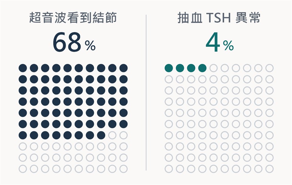 兩組各 100 個圓點的對照圖。左邊標題「超音波看到結節」，大字 68%，100 個圓點中塗滿 68 個；右邊標題「抽血 TSH 異常」，大字 4%，100 個圓點中只塗 4 個