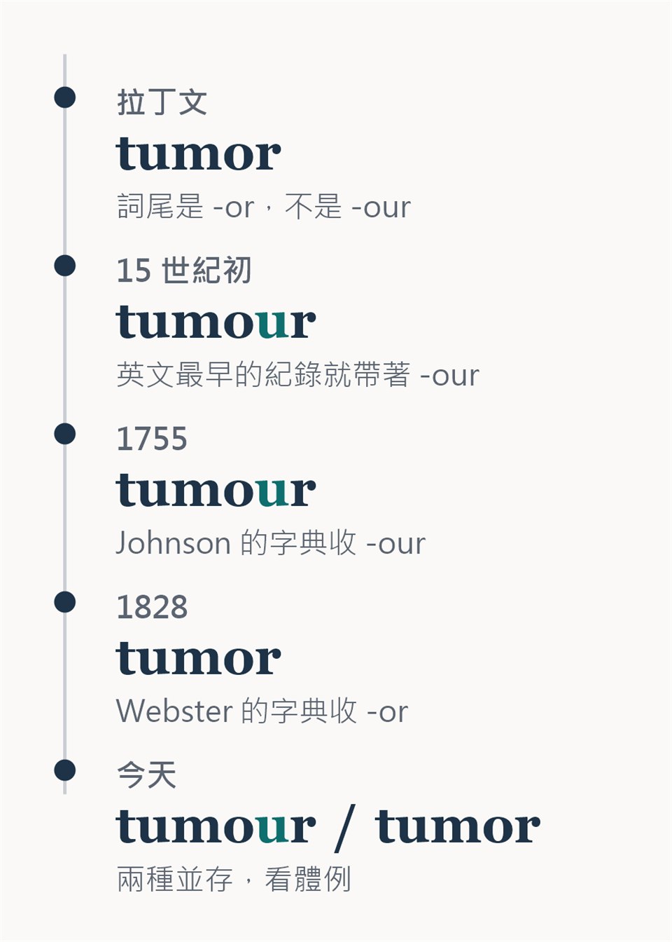 直式時間軸，五個節點。拉丁文：tumor，詞尾是 -or。十五世紀初：英文最早的紀錄寫成 tumour，詞尾多出來的那個 u 以藍綠色標出。1755 年：Johnson 的字典收 -our。1828 年：Webster 的字典收 -or。今天：tumour 與 tumor 並存