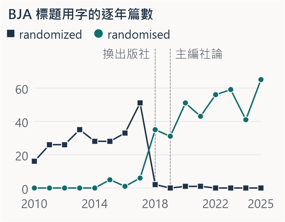 折線圖：2010 到 2025 年，British Journal of Anaesthesia 每年標題含 randomized 與 randomised 的篇數。randomized 以深藍色方塊表示，2010 到 2017 年大約在 16 到 51 篇之間；randomised 以藍綠色圓點表示，同一時期多半是 0 到 6 篇。2018 年兩條線交叉，randomised 升到 35、randomized 掉到 2，之後 randomised 維持在 31 到 65 篇，randomized 在 0 或 1。圖上兩條虛線分別標在 2018 年「換出版社」與 2019 年「主編社論」
