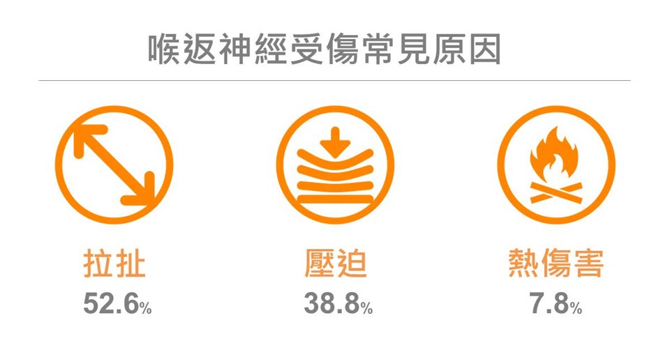 資訊圖，喉返神經受傷的三種常見機轉與比例：拉扯 52.6%、壓迫 38.8%、熱傷害 7.8%